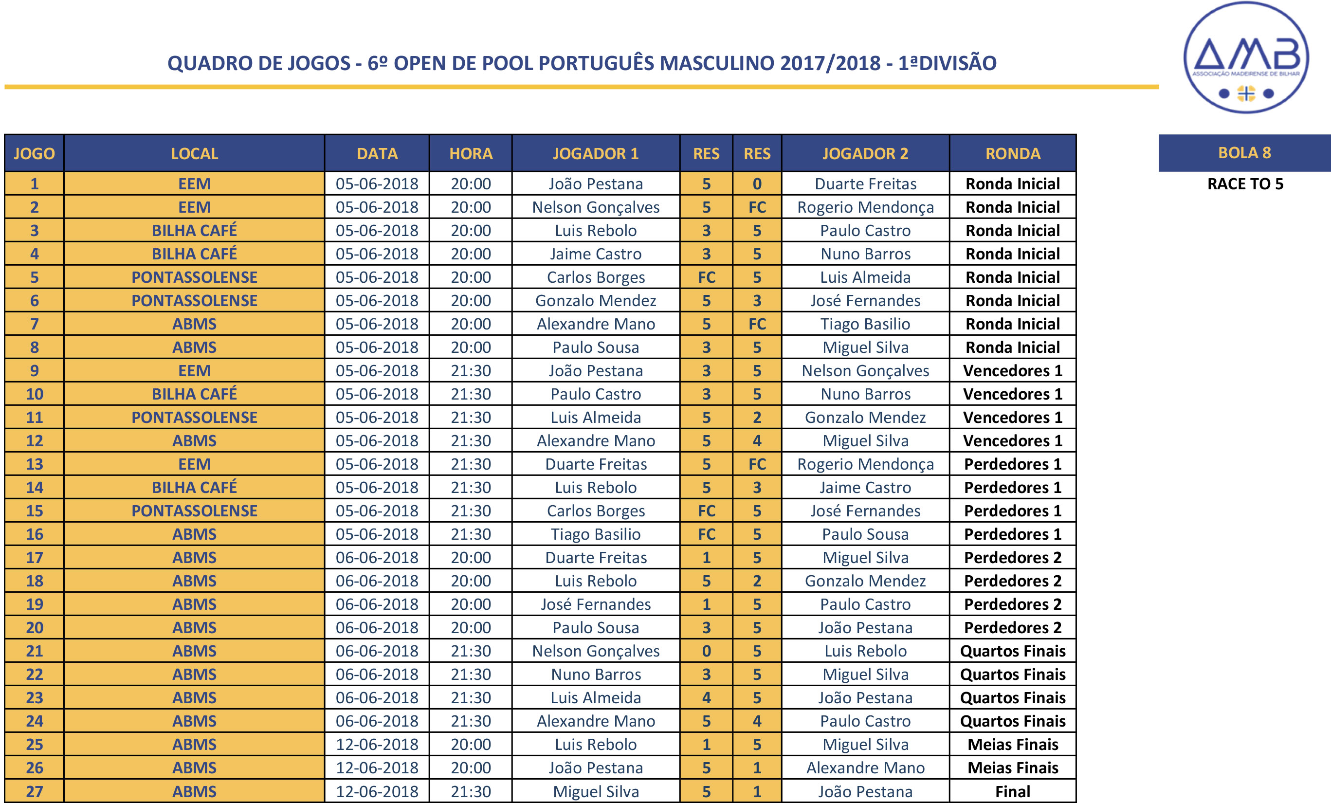 6º Open Individual de POOL PORTUGUÊS MASCULINO 2016-2017 - 1ª Divisão Quadro