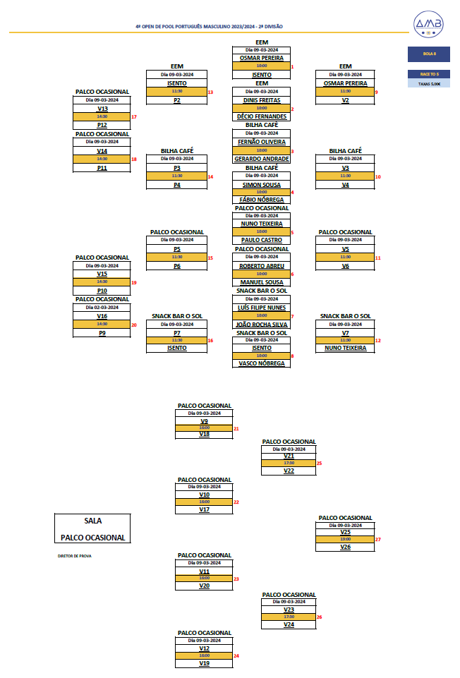 5º Open Individual de POOL PORTUGUÊS MASCULINO 2021-2022 - 2ª Divisão Diagrama